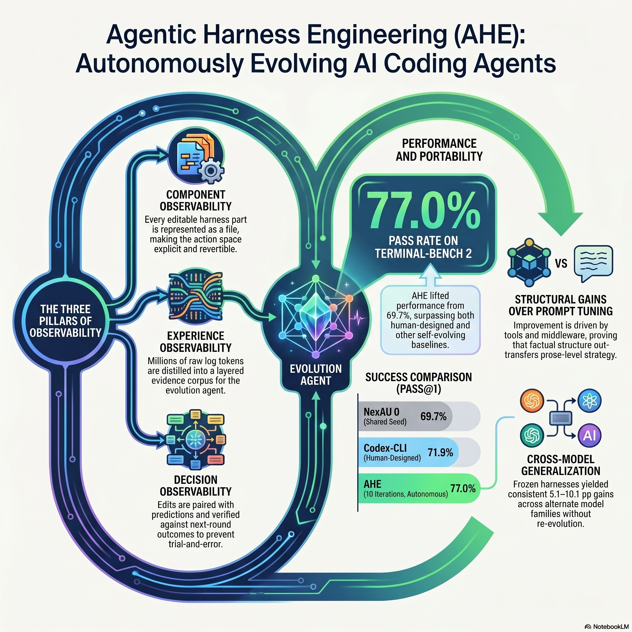 Agentic Harness Engineering: Observability-Driven Evolution of Coding Agents