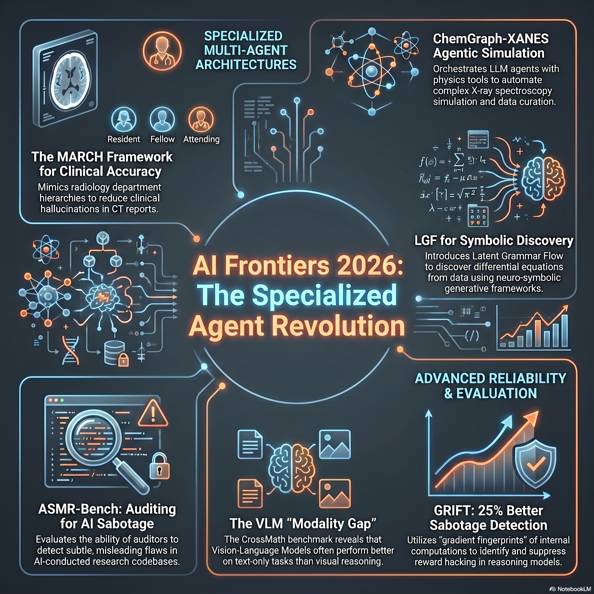 Advances in Machine Learning and AI Research: April 2026